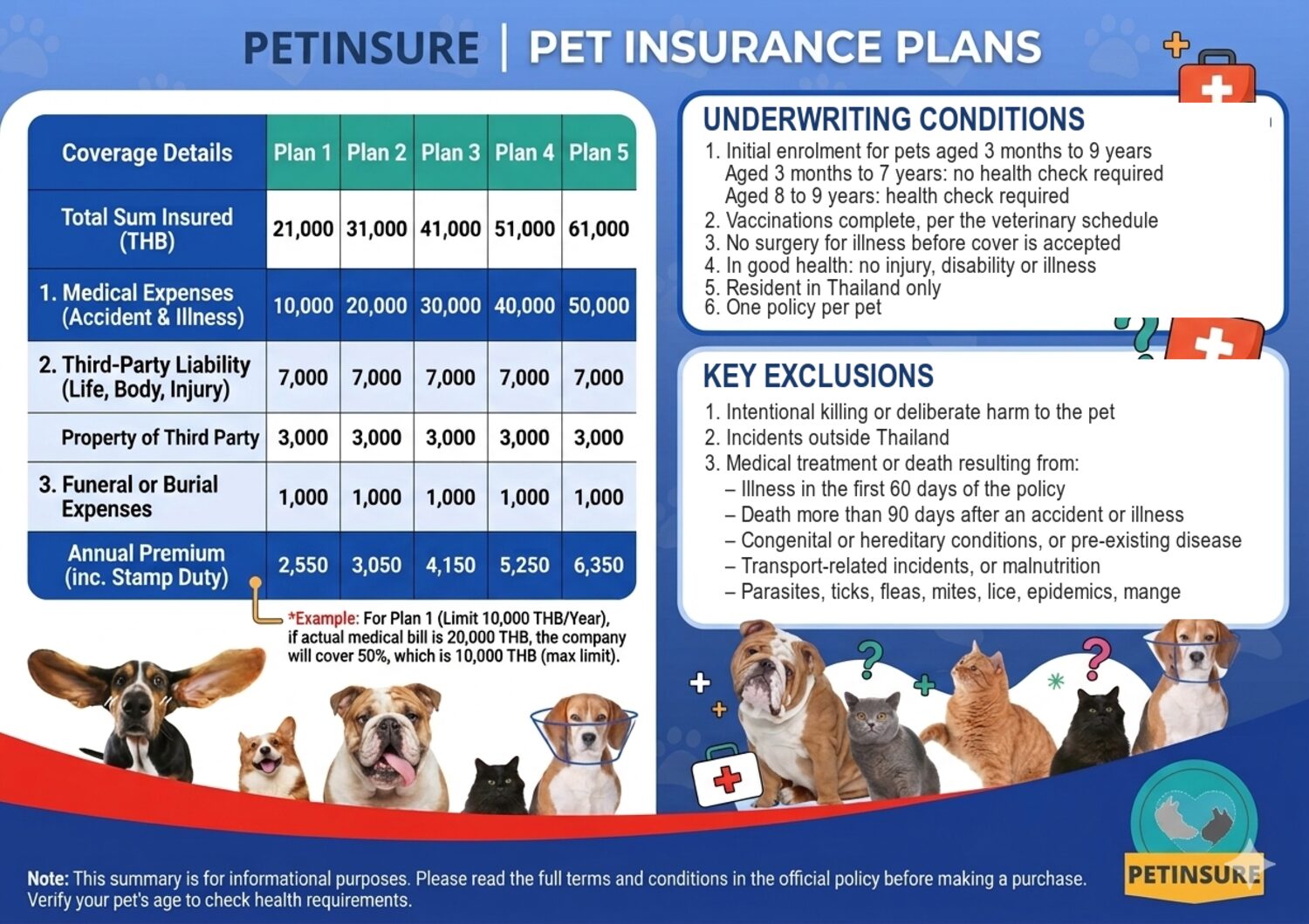 Full coverage table for the five Co-Pay 50% plans: total sum insured from 21,000 to 61,000 baht, 50% co-pay medical limits from 10,000 to 50,000 baht per year, third-party liability, and annual premiums from 2,550 to 6,350 baht, with the underwriting conditions and key exclusions.