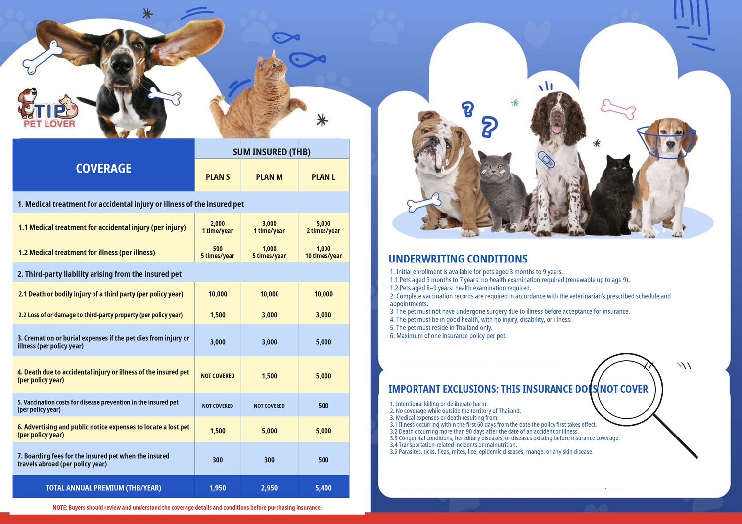 Full coverage table for the standard S, M and L plans: per-visit accident and illness limits, third-party liability, funeral costs, vaccination, lost-pet advertising, and total annual premiums of 1,950, 2,950 and 5,400 baht, with the underwriting conditions and key exclusions.